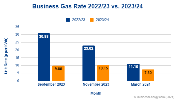 Business Gas Prices 2023 To 2024