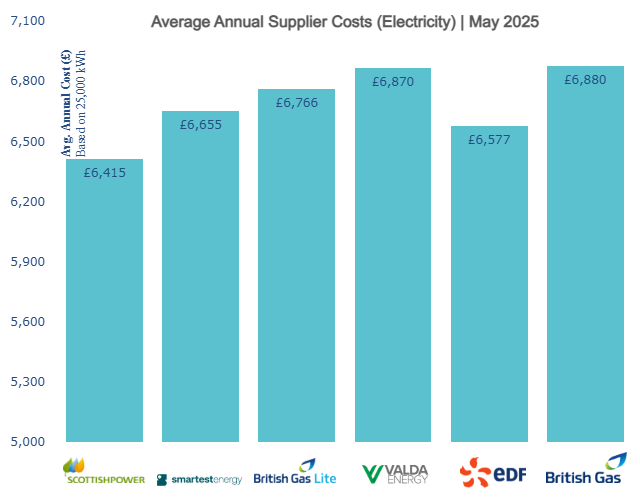 Average Annual Supplier Costs Electricity May 2025