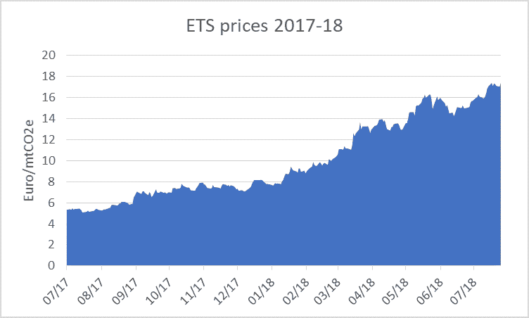 ETS Prices