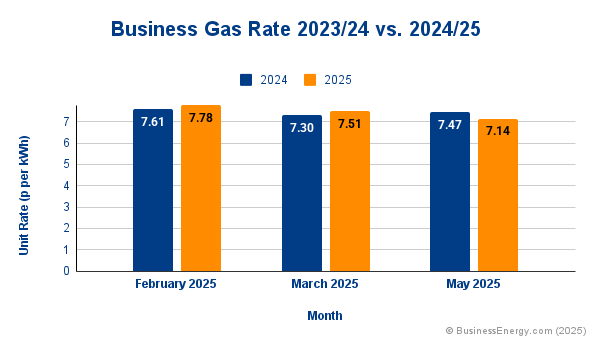 Business Gas Rate 2023 24 Vs. 2024 25 BE May