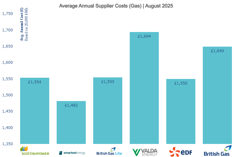 Average Annual Supplier Costs Gas August 2025
