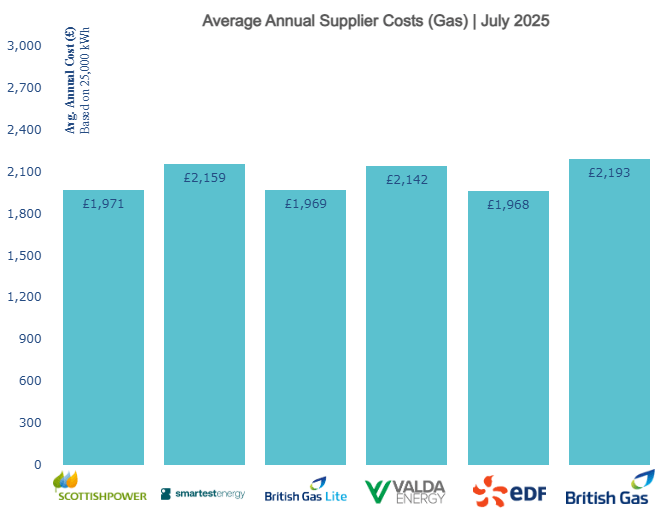 Average Annual Supplier Costs Gas July 2025