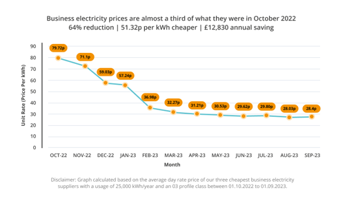 Chart of Business Electricity from October '22 to September '23