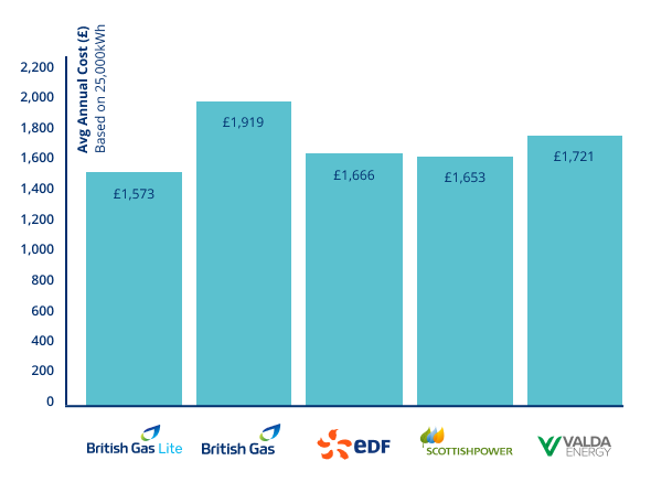 Average Supplier gas Avgannualcost Apr23
