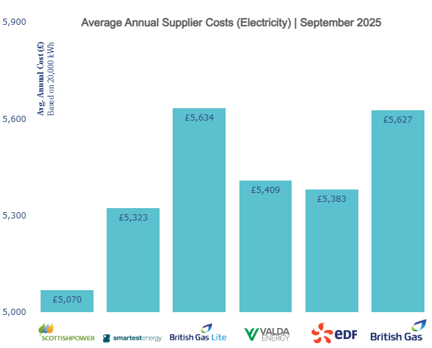 Average Annual Supplier Costs Electricity September 2025