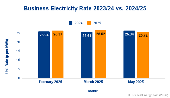 Business Electricity Rate 2023 24 Vs. 2024 25 BE May