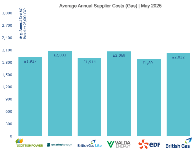 Average Annual Supplier Costs Gas May 2025
