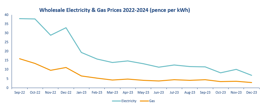 Wholesale Energy Prices 2022 To 2024