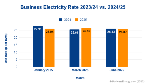 Business Electricity Rates - June 2024 vs June 2025.