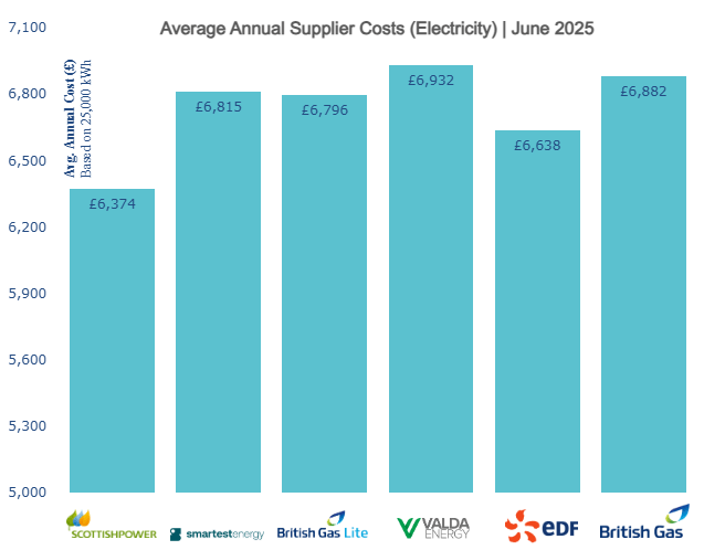 Average Annual Supplier Costs Electricity June 2025
