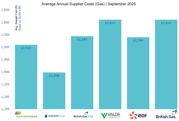 Average Annual Supplier Costs Gas September 2025