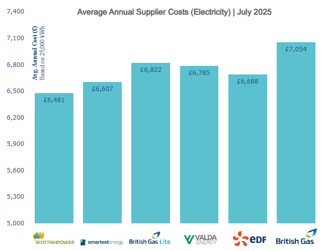 Average Annual Supplier Costs Electricity July 2025