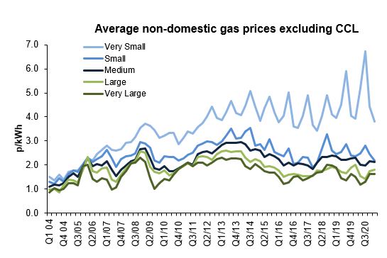 2021 Business Gas Prices Excluding CCL