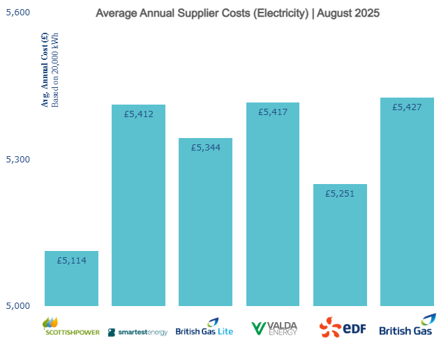 Average Annual Supplier Costs Electricity August 2025