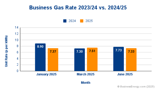 Business Gas Rates - June 2024 vs June 2025.