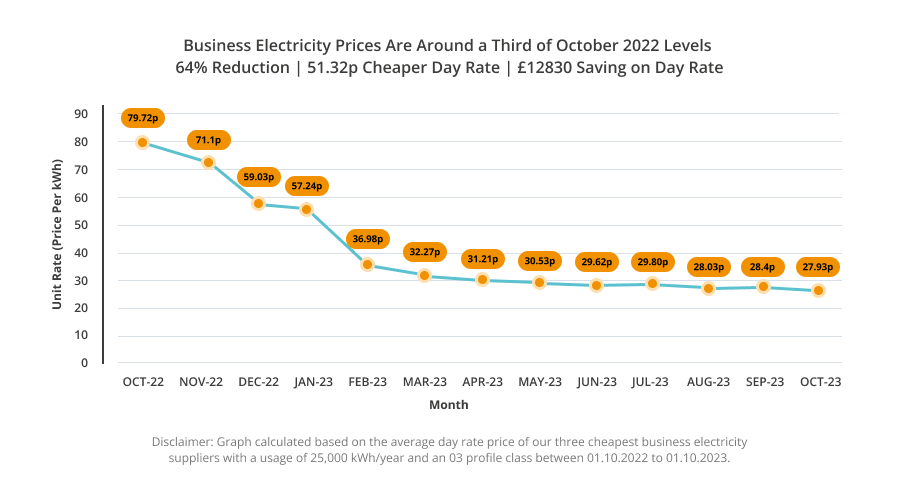 Business Energy Unit Rates October 2022 To October 2023