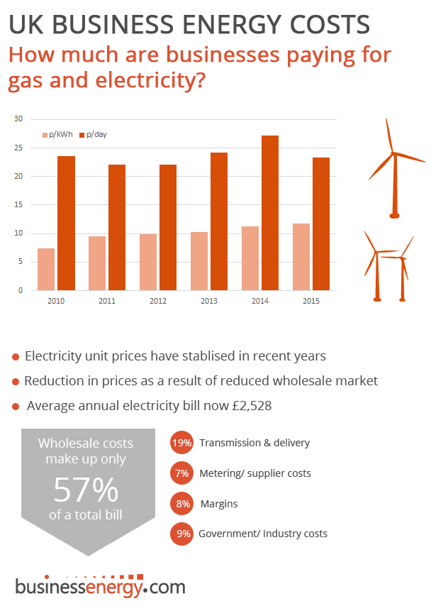 Energy Costs