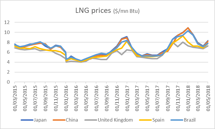International LNG Prices
