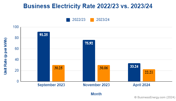 Business Electricity Prices April 2023 To 2024