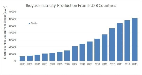 Biogas Electricity Production Europe