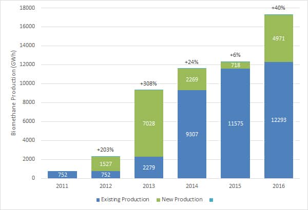 European Biomethane Production